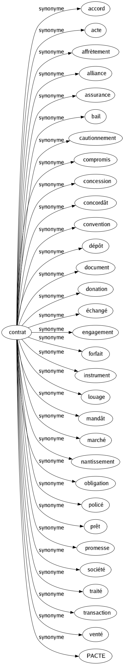 Synonyme de Contrat : Accord Acte Affrètement Alliance Assurance Bail Cautionnement Compromis Concession Concordât Convention Dépôt Document Donation Échangé Engagement Forfait Instrument Louage Mandât Marché Nantissement Obligation Policé Prêt Promesse Société Traité Transaction Venté Pacte 