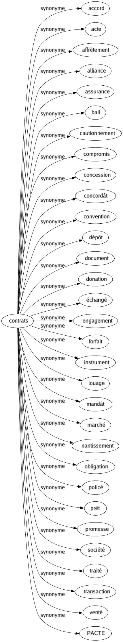 Synonyme de Contrats : Accord Acte Affrètement Alliance Assurance Bail Cautionnement Compromis Concession Concordât Convention Dépôt Document Donation Échangé Engagement Forfait Instrument Louage Mandât Marché Nantissement Obligation Policé Prêt Promesse Société Traité Transaction Venté Pacte 