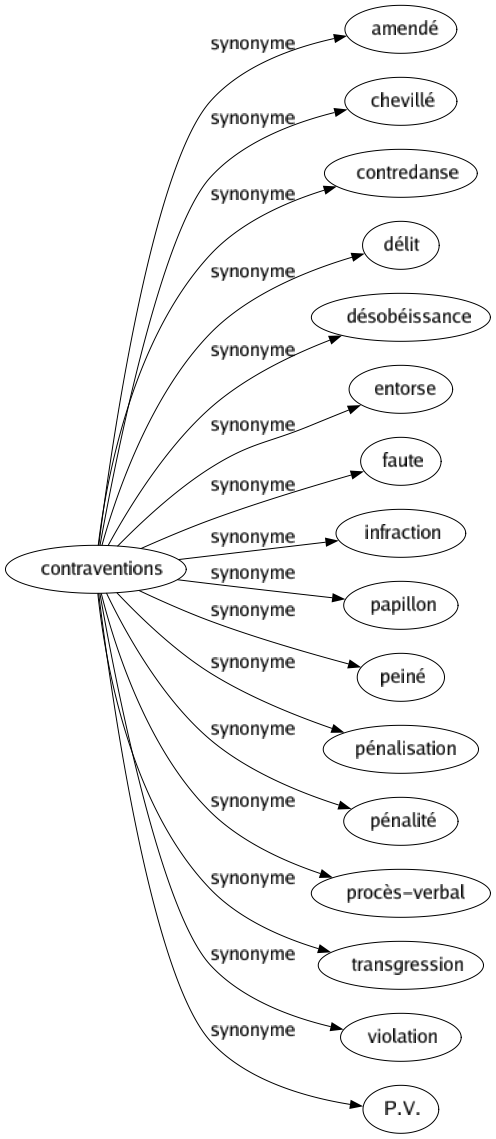 Synonyme de Contraventions : Amendé Chevillé Contredanse Délit Désobéissance Entorse Faute Infraction Papillon Peiné Pénalisation Pénalité Procès-verbal Transgression Violation P.v. 