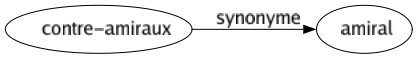 Synonyme de Contre-amiraux : Amiral 