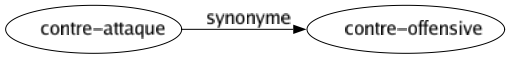 Synonyme de Contre-attaque : Contre-offensive 