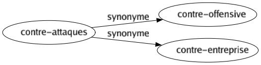 Synonyme de Contre-attaques : Contre-offensive Contre-entreprise 