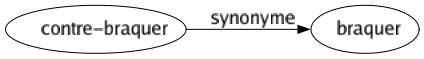 Synonyme de Contre-braquer : Braquer 