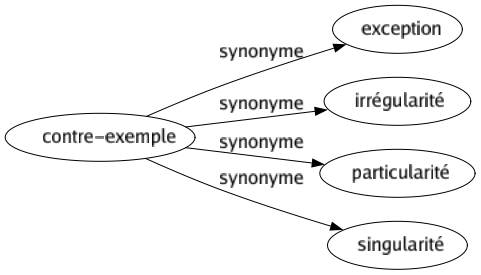 Synonyme de Contre-exemple : Exception Irrégularité Particularité Singularité 