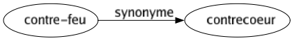 Synonyme de Contre-feu : Contrecoeur 