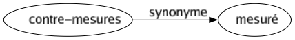 Synonyme de Contre-mesures : Mesuré 