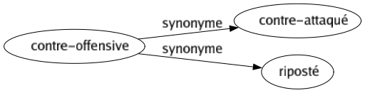 Synonyme de Contre-offensive : Contre-attaqué Riposté 