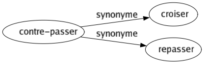 Synonyme de Contre-passer : Croiser Repasser 