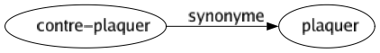 Synonyme de Contre-plaquer : Plaquer 