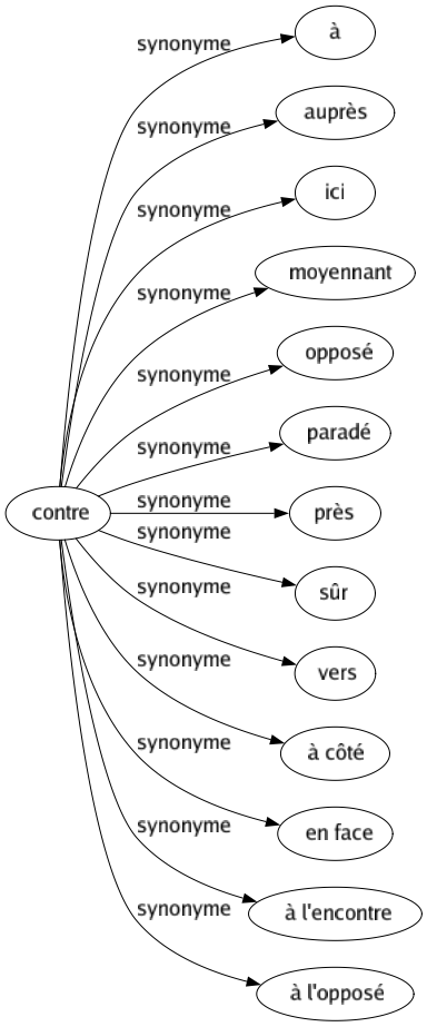 Synonyme de Contre : À Auprès Ici Moyennant Opposé Paradé Près Sûr Vers À côté En face À l'encontre À l'opposé 