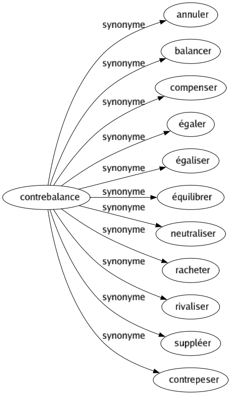 Synonyme de Contrebalance : Annuler Balancer Compenser Égaler Égaliser Équilibrer Neutraliser Racheter Rivaliser Suppléer Contrepeser 