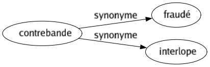 Synonyme de Contrebande : Fraudé Interlope 