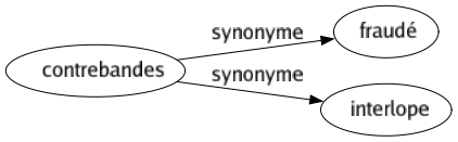 Synonyme de Contrebandes : Fraudé Interlope 