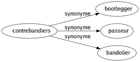 Synonyme de Contrebandiers : Bootlegger Passeur Bandolier 