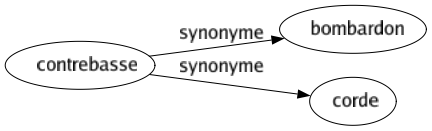 Synonyme de Contrebasse : Bombardon Corde 