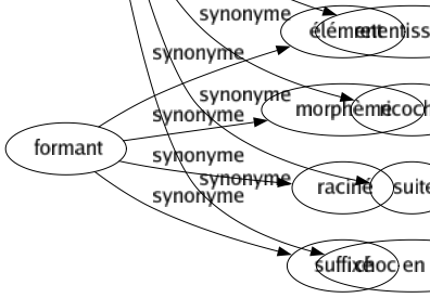 Synonyme de Contrecoups : Choc Conséquence Éclaboussure Effet Incidence Réaction Rebondissement Répercussion Réponse Résultât Retentissement Ricochet Suite Choc en retour 