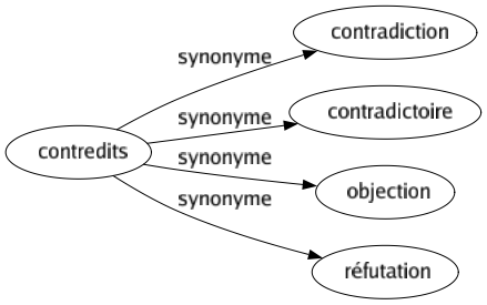 Synonyme de Contredits : Contradiction Contradictoire Objection Réfutation 