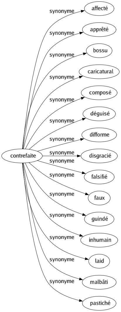 Synonyme de Contrefaite : Affecté Apprêté Bossu Caricatural Composé Déguisé Difforme Disgracié Falsifié Faux Guindé Inhumain Laid Malbâti Pastiché 