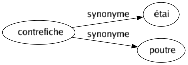 Synonyme de Contrefiche : Étai Poutre 