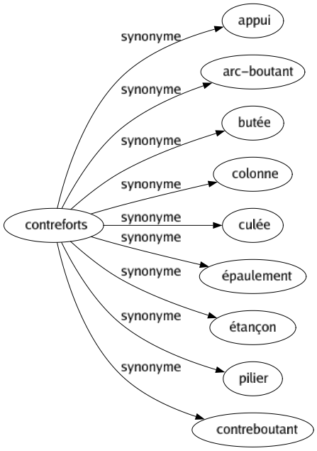 Synonyme de Contreforts : Appui Arc-boutant Butée Colonne Culée Épaulement Étançon Pilier Contreboutant 