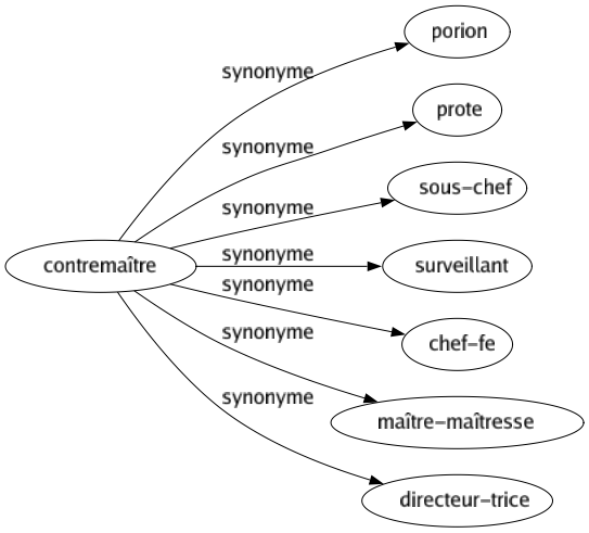 Synonyme de Contremaître : Porion Prote Sous-chef Surveillant Chef-fe Maître-maîtresse Directeur-trice 