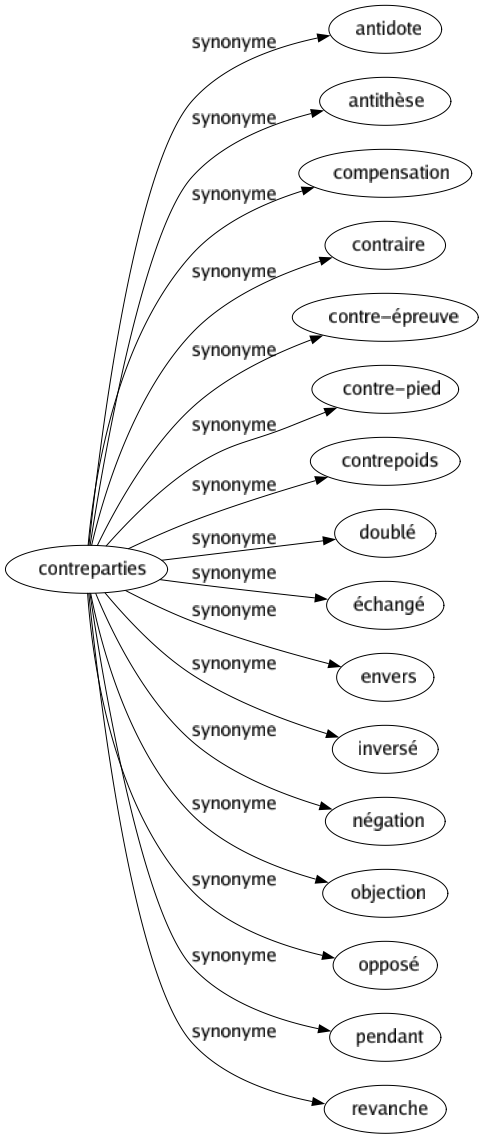 Synonyme de Contreparties : Antidote Antithèse Compensation Contraire Contre-épreuve Contre-pied Contrepoids Doublé Échangé Envers Inversé Négation Objection Opposé Pendant Revanche 