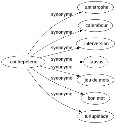 Synonyme de Contrepèterie : Antistrophe Calembour Interversion Lapsus Jeu de mots Bon mot Turlupinade 