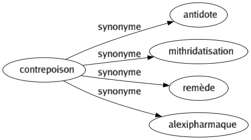 Synonyme de Contrepoison : Antidote Mithridatisation Remède Alexipharmaque 