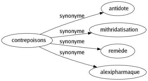 Synonyme de Contrepoisons : Antidote Mithridatisation Remède Alexipharmaque 