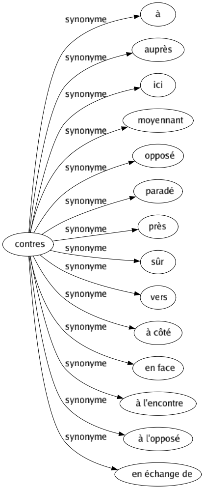 Synonyme de Contres : À Auprès Ici Moyennant Opposé Paradé Près Sûr Vers À côté En face À l'encontre À l'opposé En échange de 