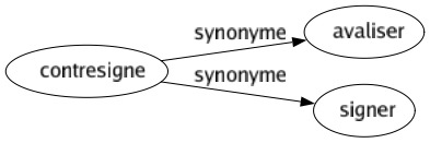 Synonyme de Contresigne : Avaliser Signer 