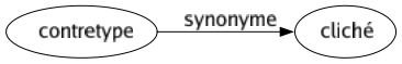 Synonyme de Contretype : Cliché 