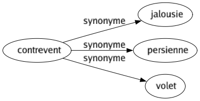 Synonyme de Contrevent : Jalousie Persienne Volet 