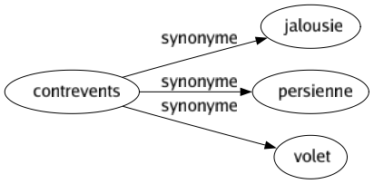 Synonyme de Contrevents : Jalousie Persienne Volet 