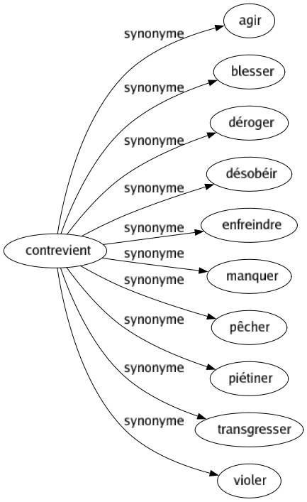 Synonyme de Contrevient : Agir Blesser Déroger Désobéir Enfreindre Manquer Pêcher Piétiner Transgresser Violer 