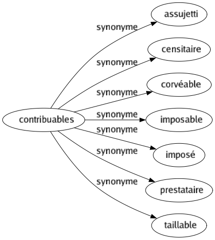 Synonyme de Contribuables : Assujetti Censitaire Corvéable Imposable Imposé Prestataire Taillable 