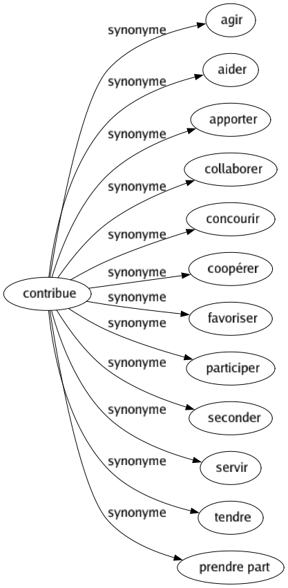 Synonyme de Contribue : Agir Aider Apporter Collaborer Concourir Coopérer Favoriser Participer Seconder Servir Tendre Prendre part 