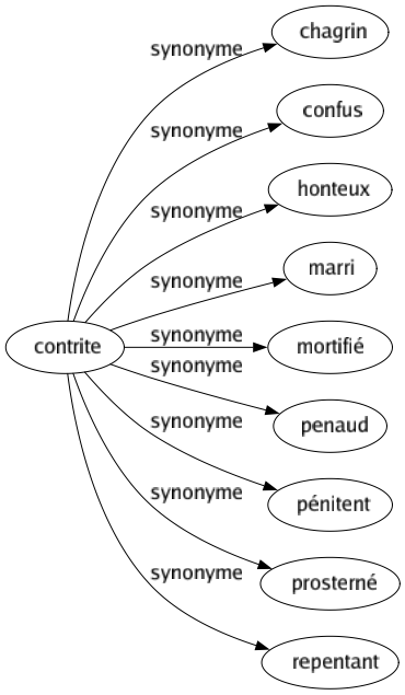 Synonyme de Contrite : Chagrin Confus Honteux Marri Mortifié Penaud Pénitent Prosterné Repentant 