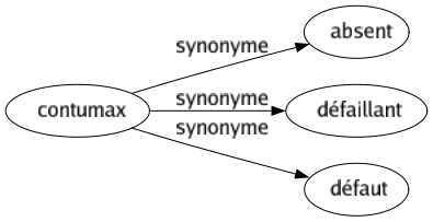 Synonyme de Contumax : Absent Défaillant Défaut 