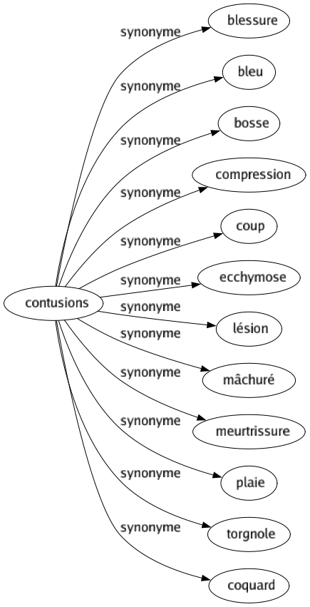 Synonyme de Contusions : Blessure Bleu Bosse Compression Coup Ecchymose Lésion Mâchuré Meurtrissure Plaie Torgnole Coquard 