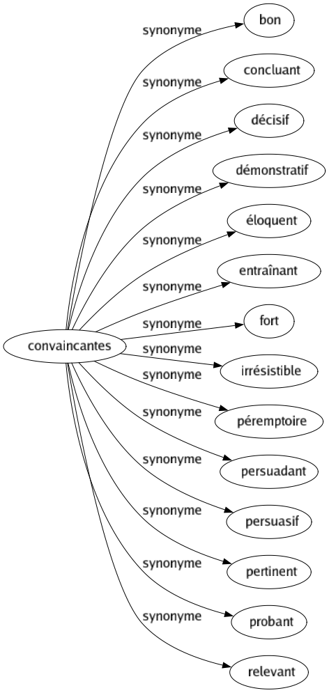 Synonyme de Convaincantes : Bon Concluant Décisif Démonstratif Éloquent Entraînant Fort Irrésistible Péremptoire Persuadant Persuasif Pertinent Probant Relevant 