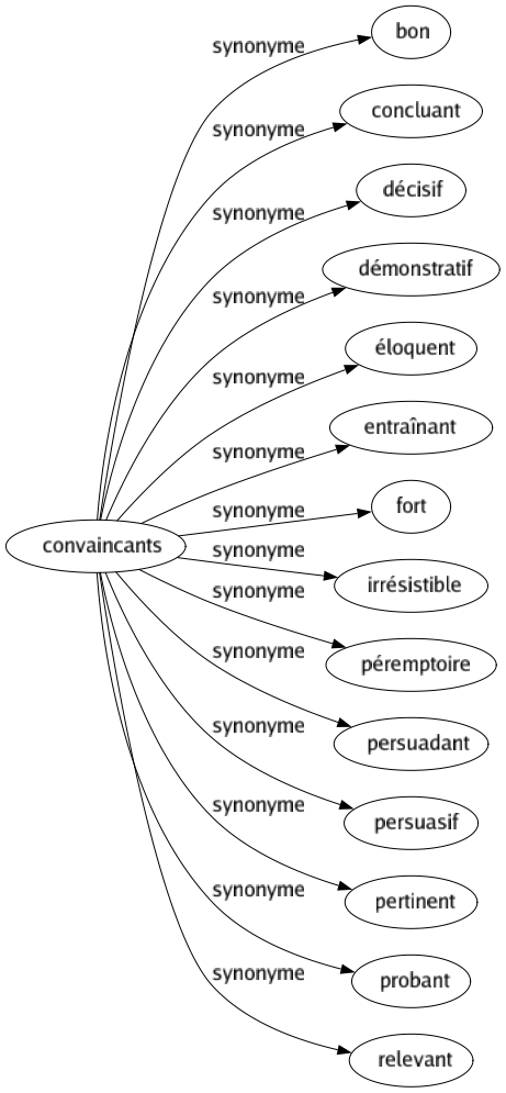 Synonyme de Convaincants : Bon Concluant Décisif Démonstratif Éloquent Entraînant Fort Irrésistible Péremptoire Persuadant Persuasif Pertinent Probant Relevant 