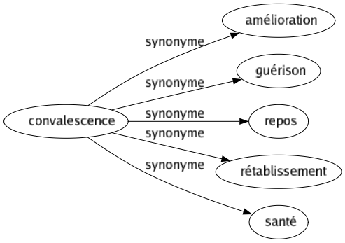 Synonyme de Convalescence : Amélioration Guérison Repos Rétablissement Santé 