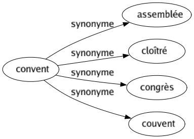 Synonyme de Convent : Assemblée Cloîtré Congrès Couvent 