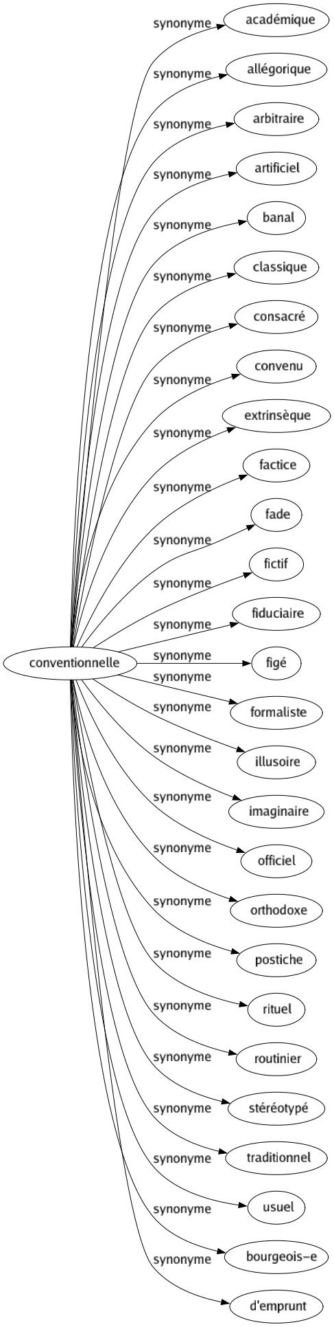 Synonyme de Conventionnelle : Académique Allégorique Arbitraire Artificiel Banal Classique Consacré Convenu Extrinsèque Factice Fade Fictif Fiduciaire Figé Formaliste Illusoire Imaginaire Officiel Orthodoxe Postiche Rituel Routinier Stéréotypé Traditionnel Usuel Bourgeois-e D'emprunt 