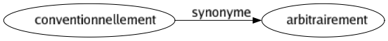 Synonyme de Conventionnellement : Arbitrairement 