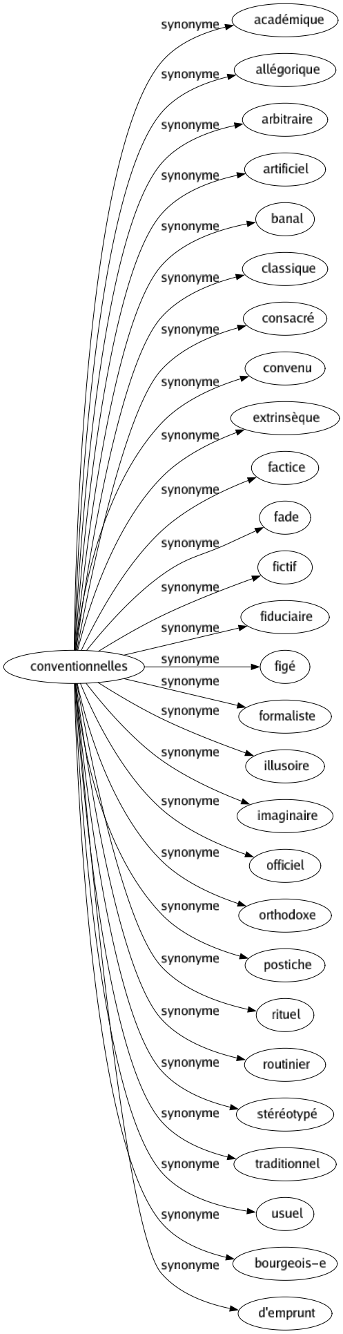 Synonyme de Conventionnelles : Académique Allégorique Arbitraire Artificiel Banal Classique Consacré Convenu Extrinsèque Factice Fade Fictif Fiduciaire Figé Formaliste Illusoire Imaginaire Officiel Orthodoxe Postiche Rituel Routinier Stéréotypé Traditionnel Usuel Bourgeois-e D'emprunt 