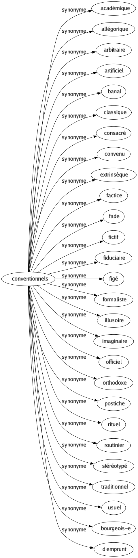 Synonyme de Conventionnels : Académique Allégorique Arbitraire Artificiel Banal Classique Consacré Convenu Extrinsèque Factice Fade Fictif Fiduciaire Figé Formaliste Illusoire Imaginaire Officiel Orthodoxe Postiche Rituel Routinier Stéréotypé Traditionnel Usuel Bourgeois-e D'emprunt 