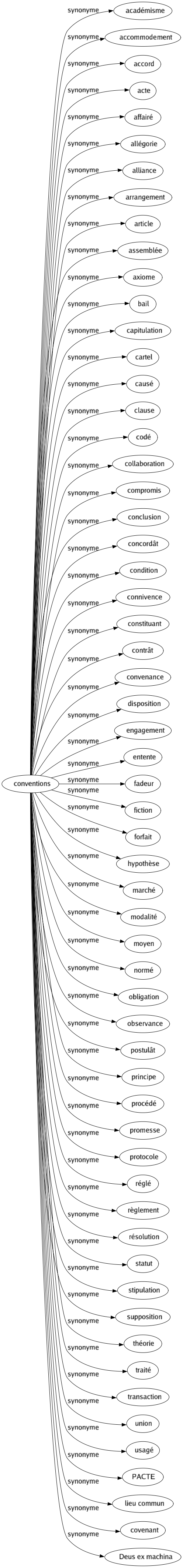 Synonyme de Conventions : Académisme Accommodement Accord Acte Affairé Allégorie Alliance Arrangement Article Assemblée Axiome Bail Capitulation Cartel Causé Clause Codé Collaboration Compromis Conclusion Concordât Condition Connivence Constituant Contrât Convenance Disposition Engagement Entente Fadeur Fiction Forfait Hypothèse Marché Modalité Moyen Normé Obligation Observance Postulât Principe Procédé Promesse Protocole Réglé Règlement Résolution Statut Stipulation Supposition Théorie Traité Transaction Union Usagé Pacte Lieu commun Covenant Deus ex machina 