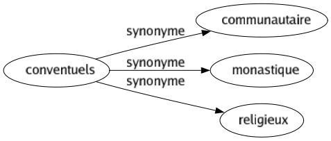 Synonyme de Conventuels : Communautaire Monastique Religieux 